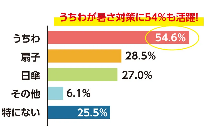 うちわは54.6%で暑さ対策グッズ人気1位