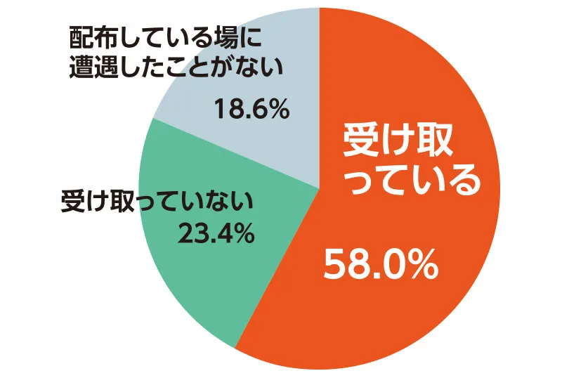 うちわは受け取ってもらえる確率58%
