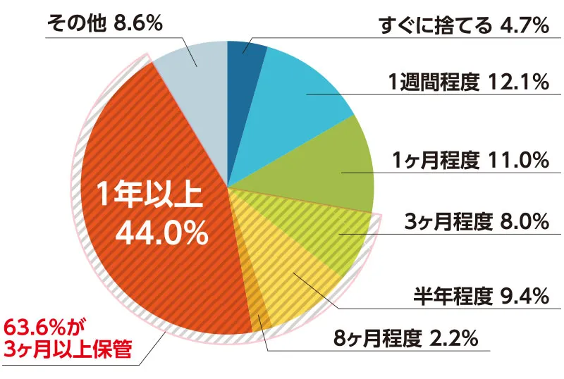 63.6%の方が3か月以上うちわを保管